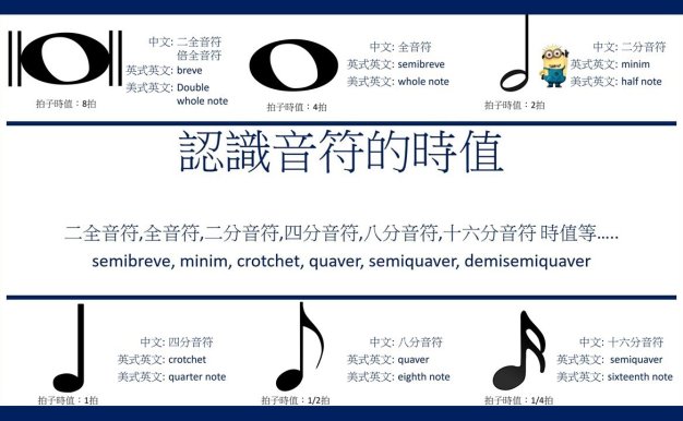 Rhythm lessons 7丨 認識音符的時值(全音符,二分音符,四分音符,八分音符,十六分音符……)