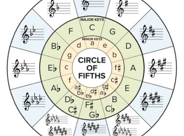 如何判斷樂曲是什麼調（Key Signature)？