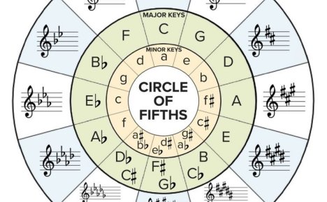 如何判斷樂曲是什麼調(Key Signature)?