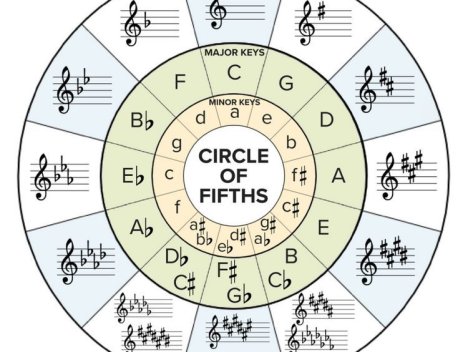 如何判斷樂曲是什麼調(Key Signature)?