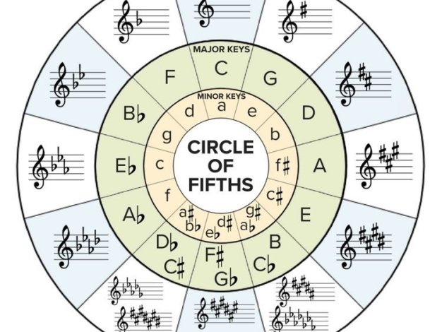 如何判斷樂曲是什麼調(Key Signature)?