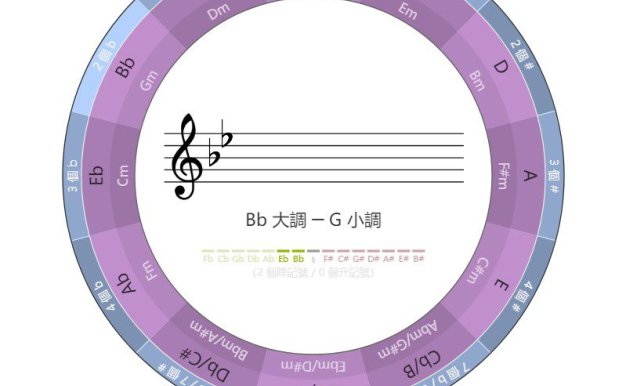 Circle of fifth 五度圈