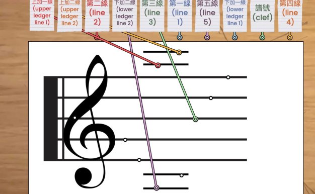 五線譜概念練習